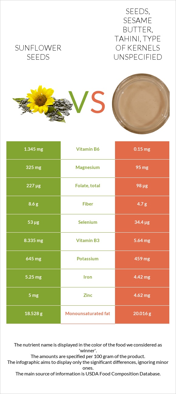 Sunflower seed vs. Seeds, sesame butter, tahini, type of kernels