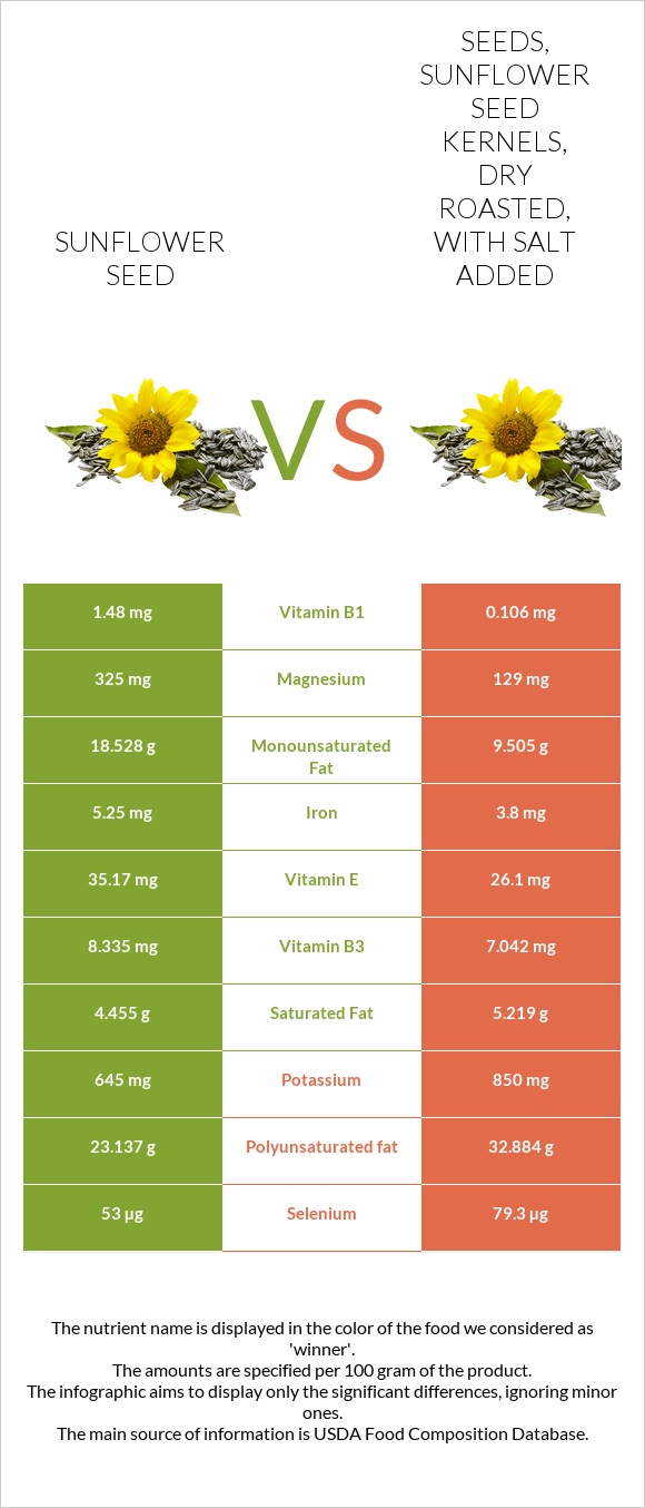 Sunflower seeds vs Seeds, sunflower seed kernels, dry roasted, with salt added infographic