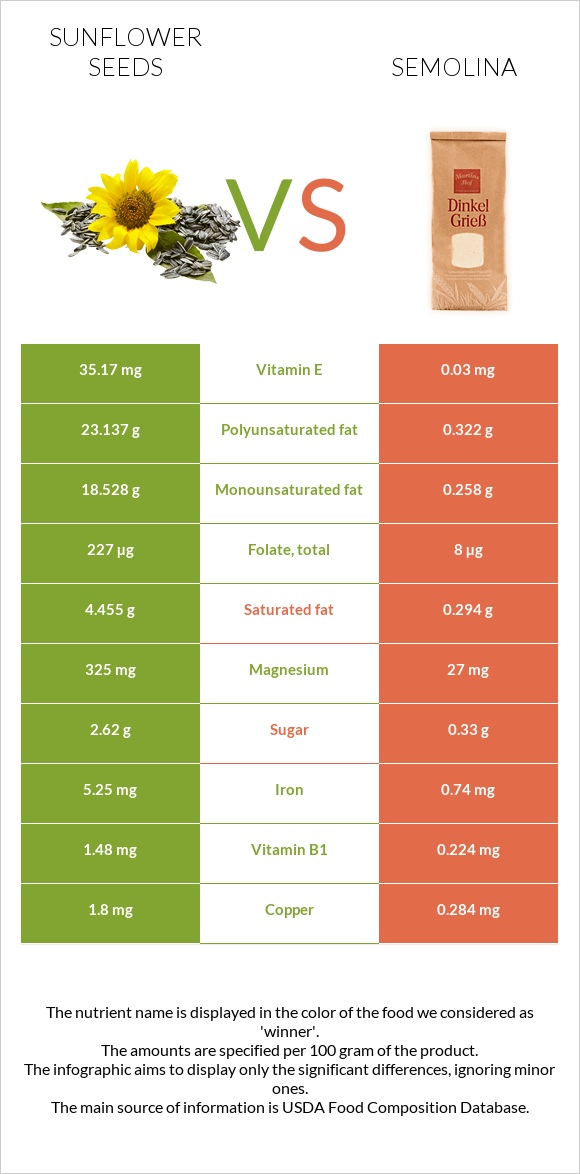 Sunflower seeds vs Semolina infographic