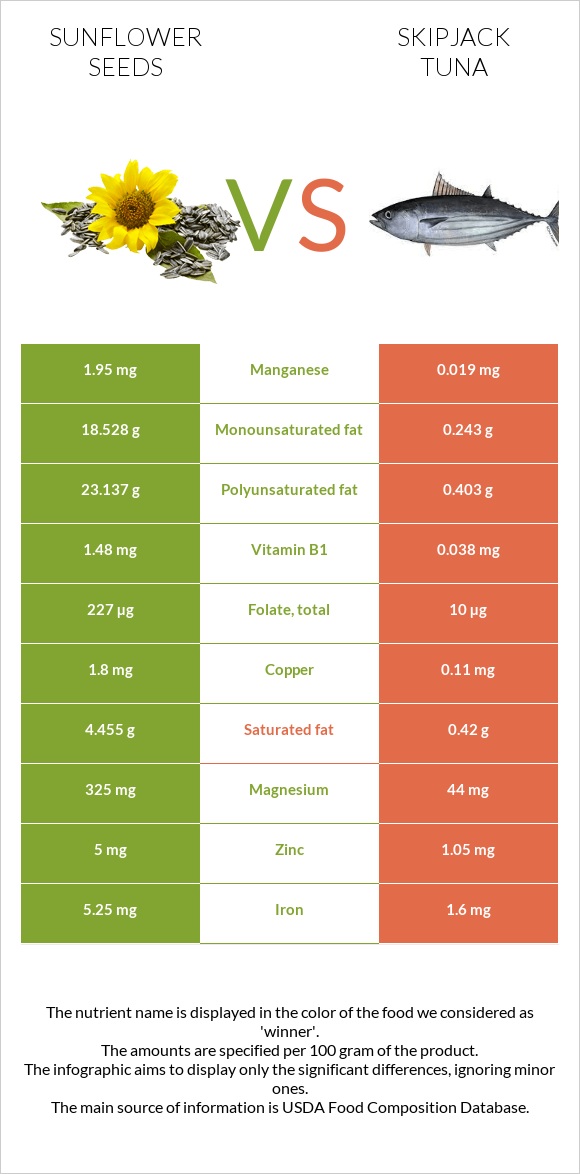 Sunflower seeds vs Skipjack tuna infographic