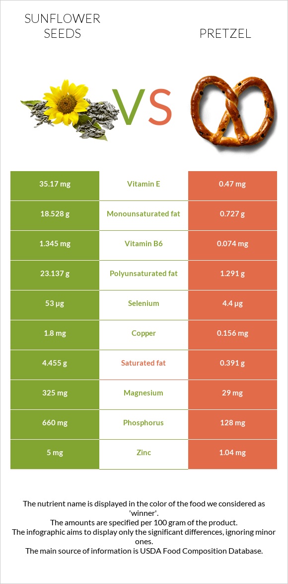 Արևածաղիկի սերմեր vs Pretzel infographic