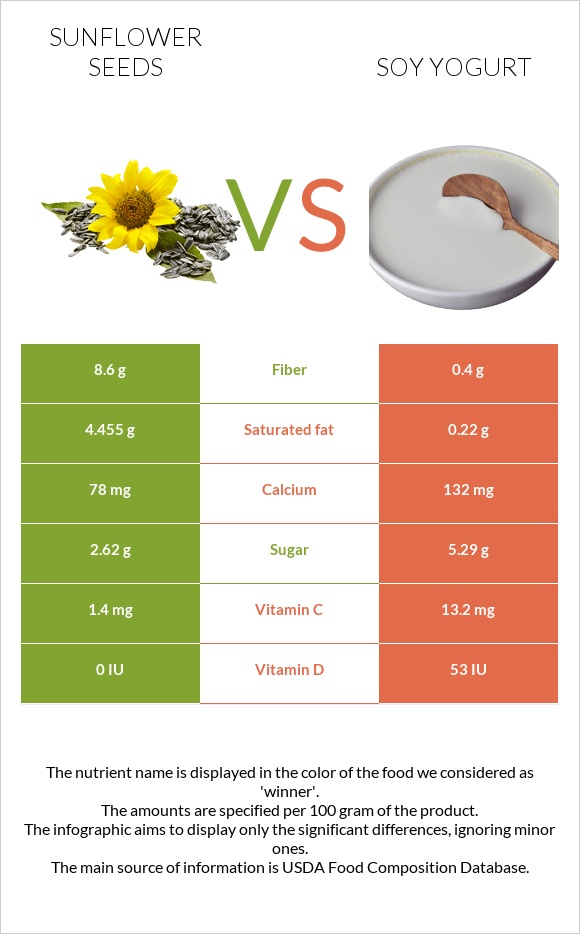 Sunflower seeds vs Soy yogurt infographic