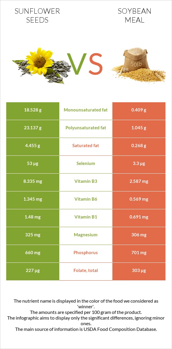 Sunflower seed vs Soybean meal infographic