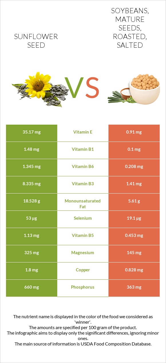 Sunflower seeds vs Soybeans, mature seeds, roasted, salted infographic