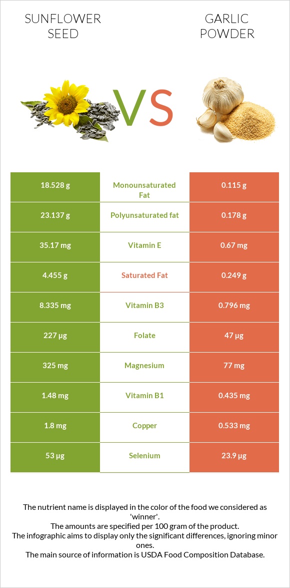 Sunflower seed vs Garlic powder infographic