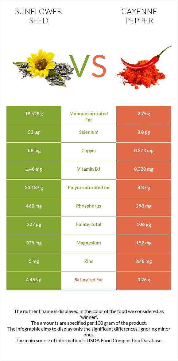 Sunflower seed vs Cayenne pepper infographic