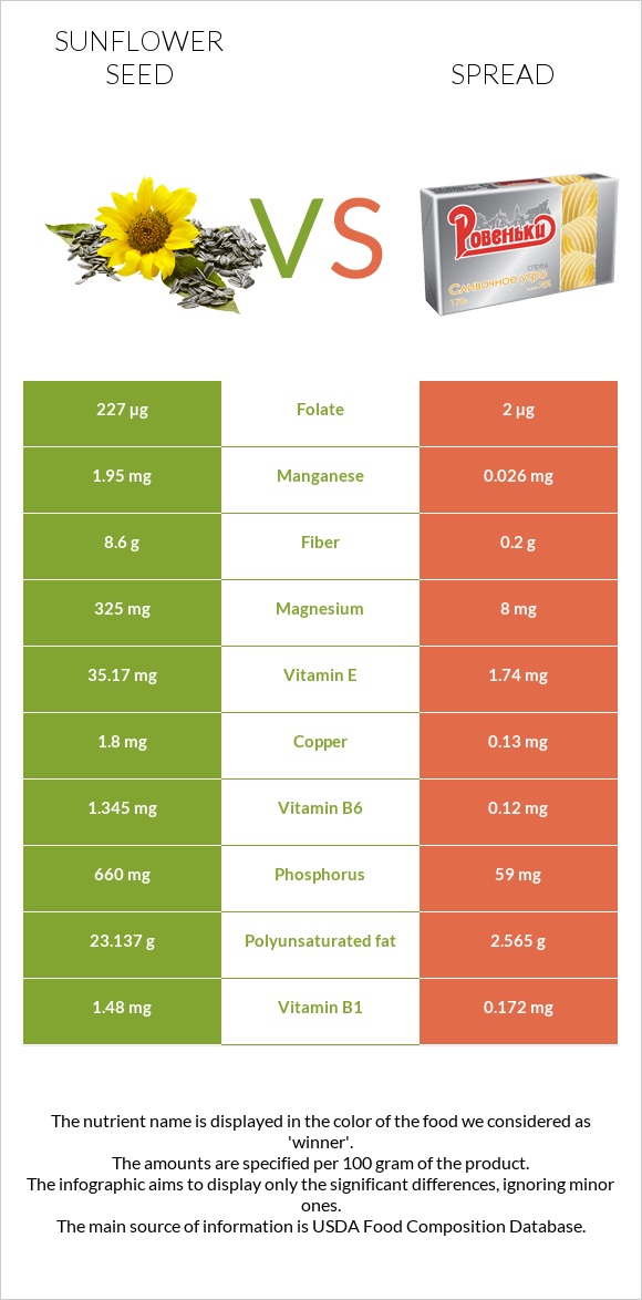 Sunflower seeds vs Spread infographic