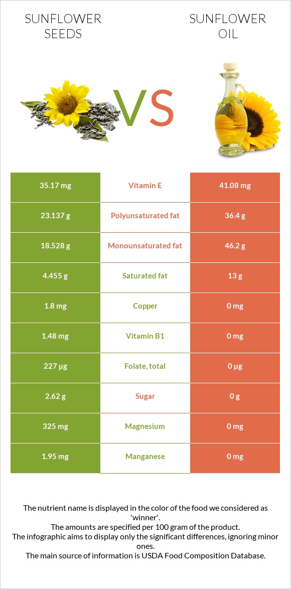 Sunflower seeds vs Sunflower oil infographic