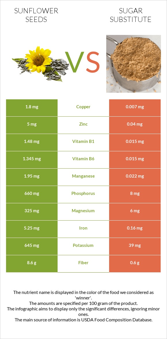 Sunflower seeds vs Sugar substitute infographic