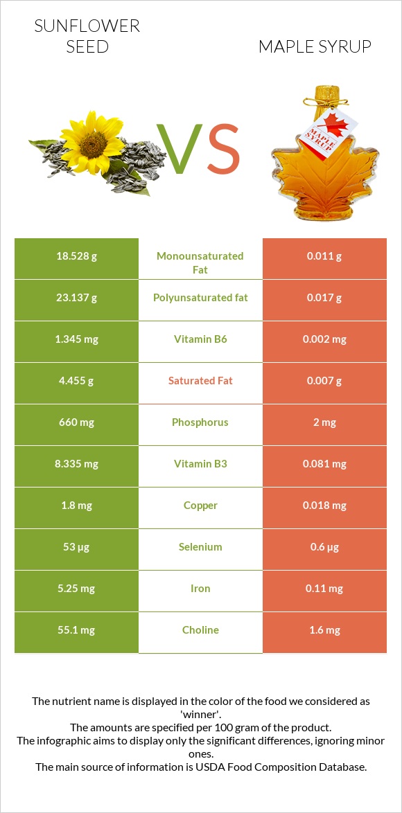 Sunflower seed vs Maple syrup infographic