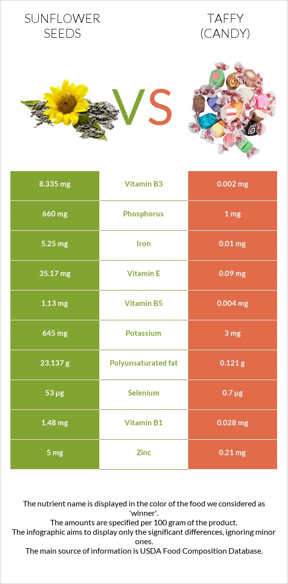 Sunflower seeds vs Taffy (candy) infographic