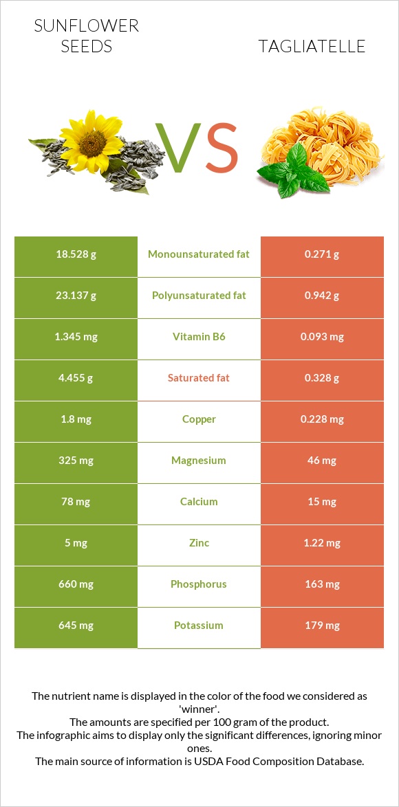 Sunflower seeds vs Tagliatelle infographic