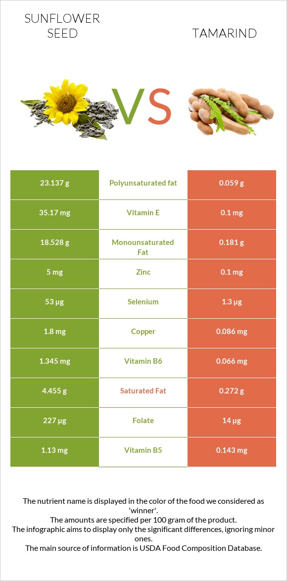 Sunflower seed vs Tamarind infographic