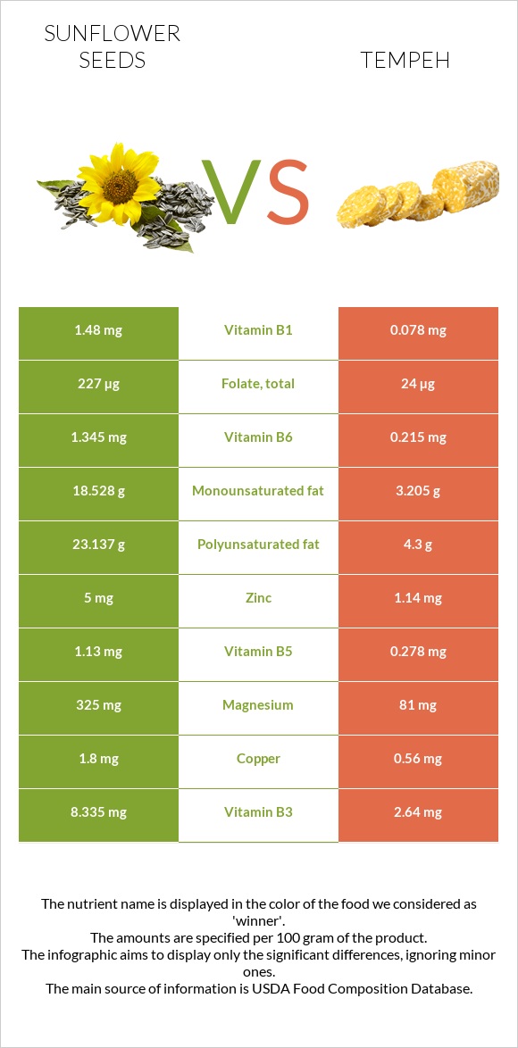 Sunflower seed vs Tempeh infographic