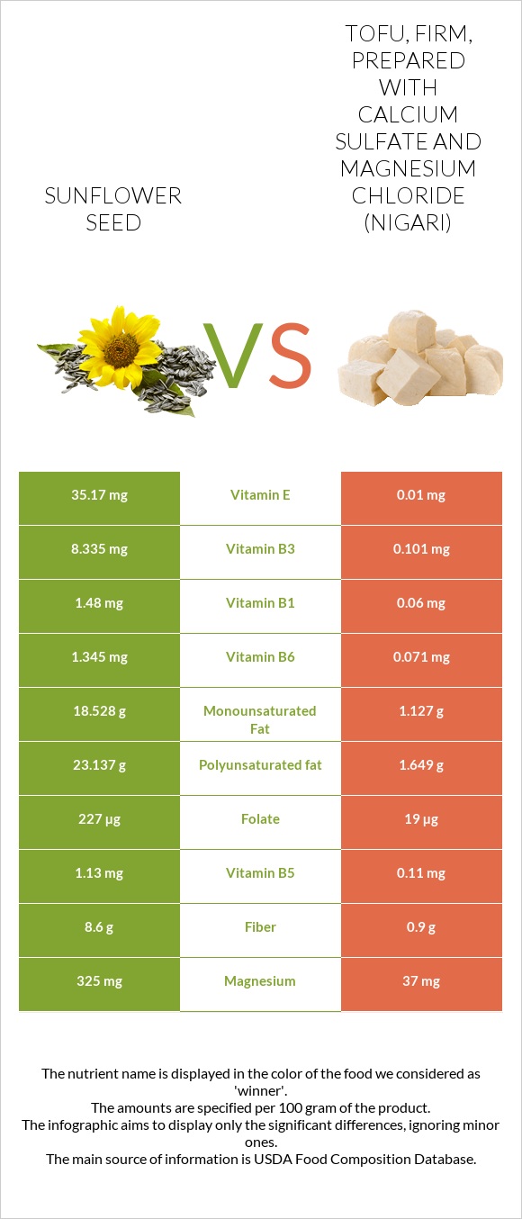 Sunflower seeds vs Tofu, firm, prepared with calcium sulfate and magnesium chloride (nigari) infographic