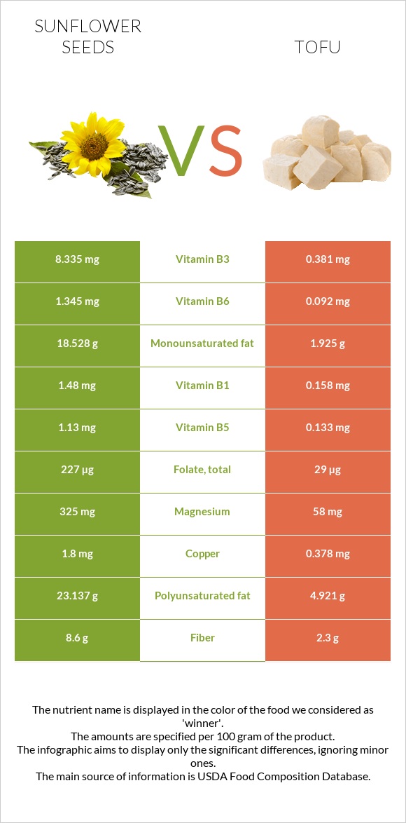 Sunflower seed vs Tofu infographic