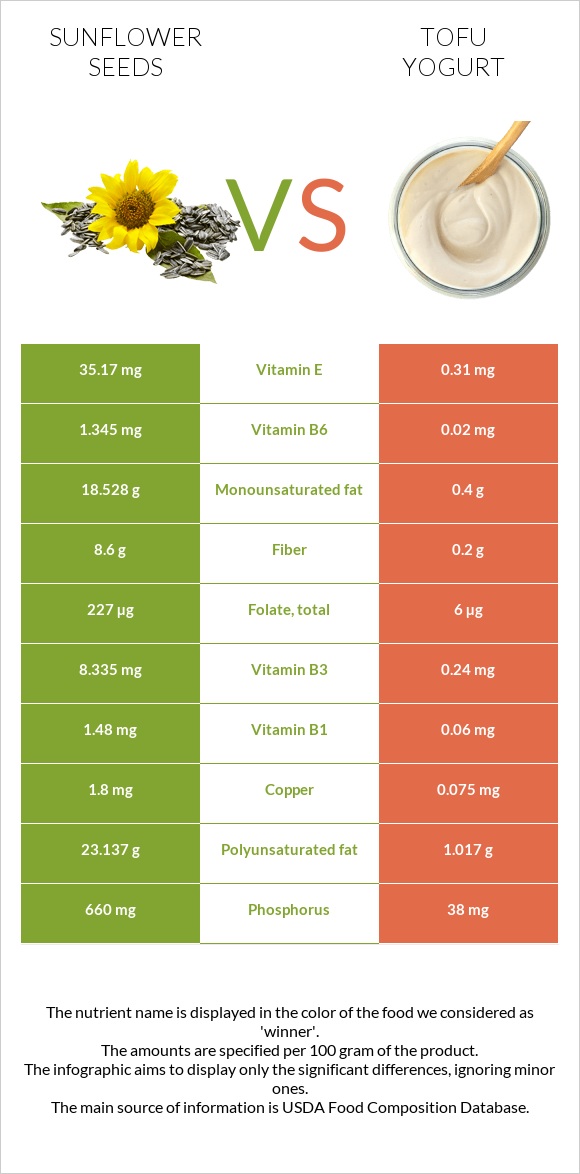 Sunflower seeds vs Tofu yogurt infographic