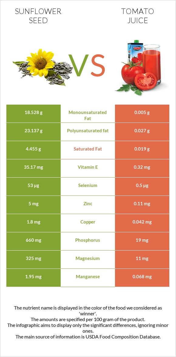 Sunflower seed vs Tomato juice infographic