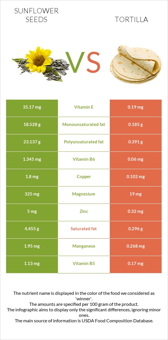 Sunflower seeds vs Tortilla infographic