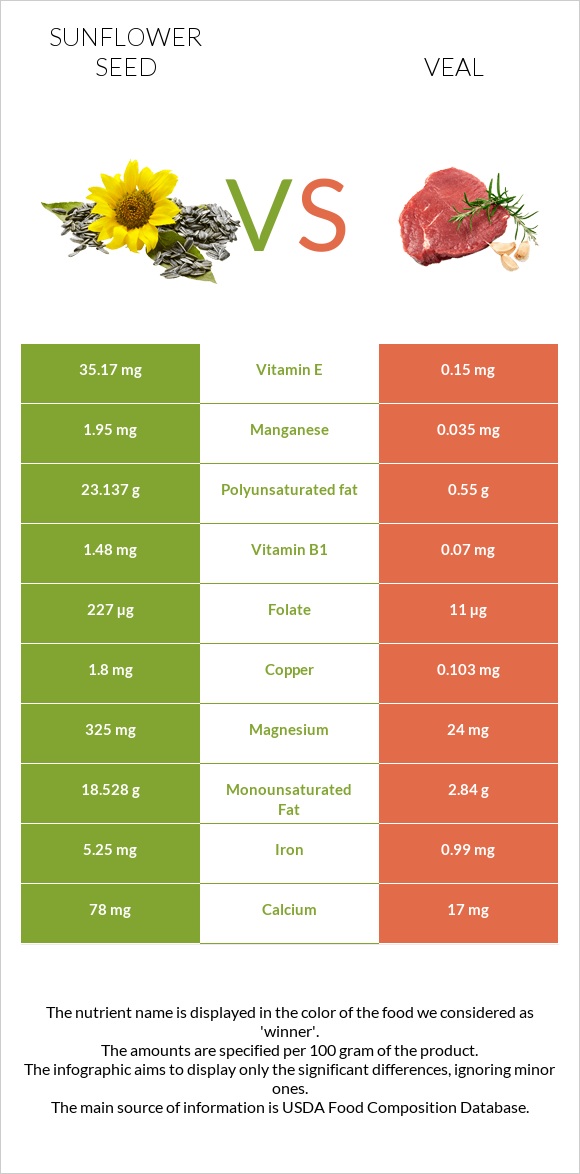 Sunflower seed vs Veal infographic