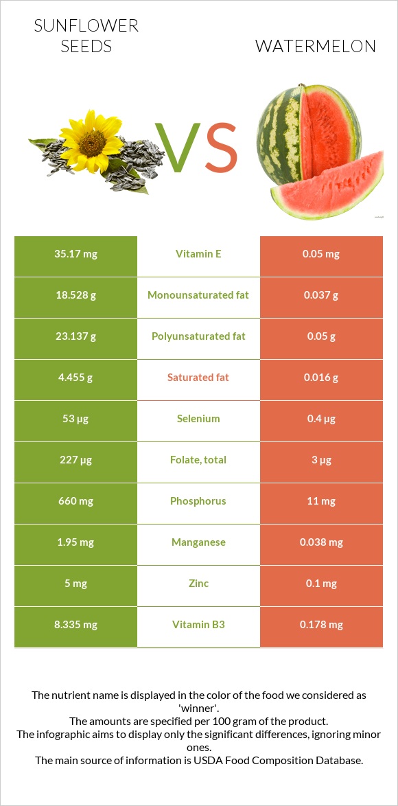 Sunflower seeds vs Watermelon infographic