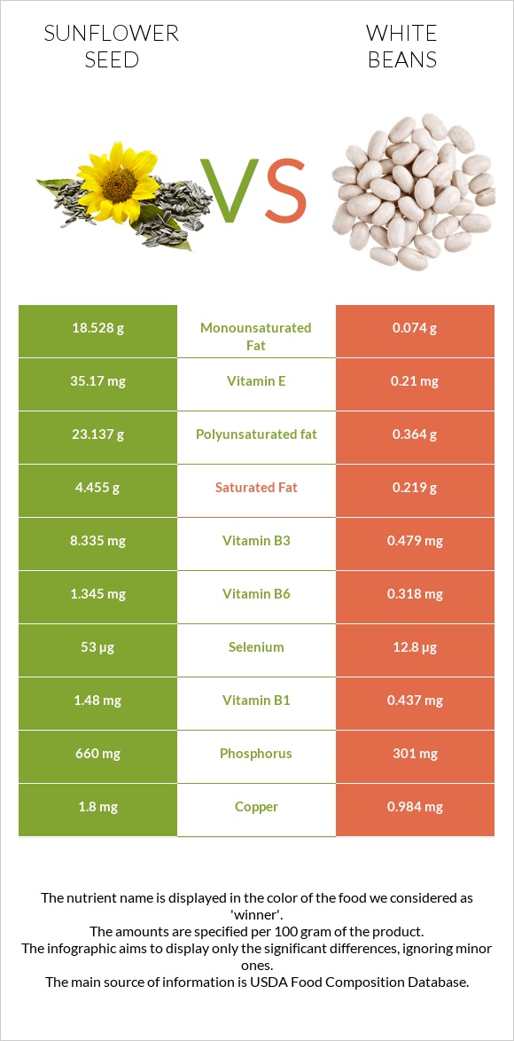 Արևածաղիկի սերմեր vs White beans infographic