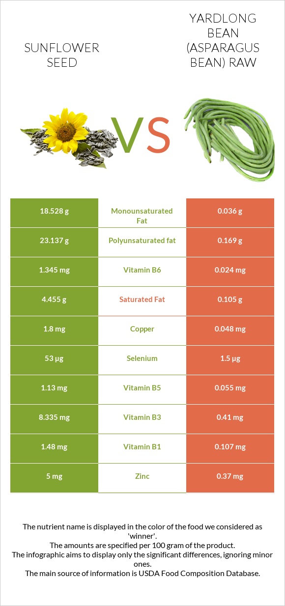 Արևածաղիկի սերմեր vs Ծնեբեկ լոբի հում infographic
