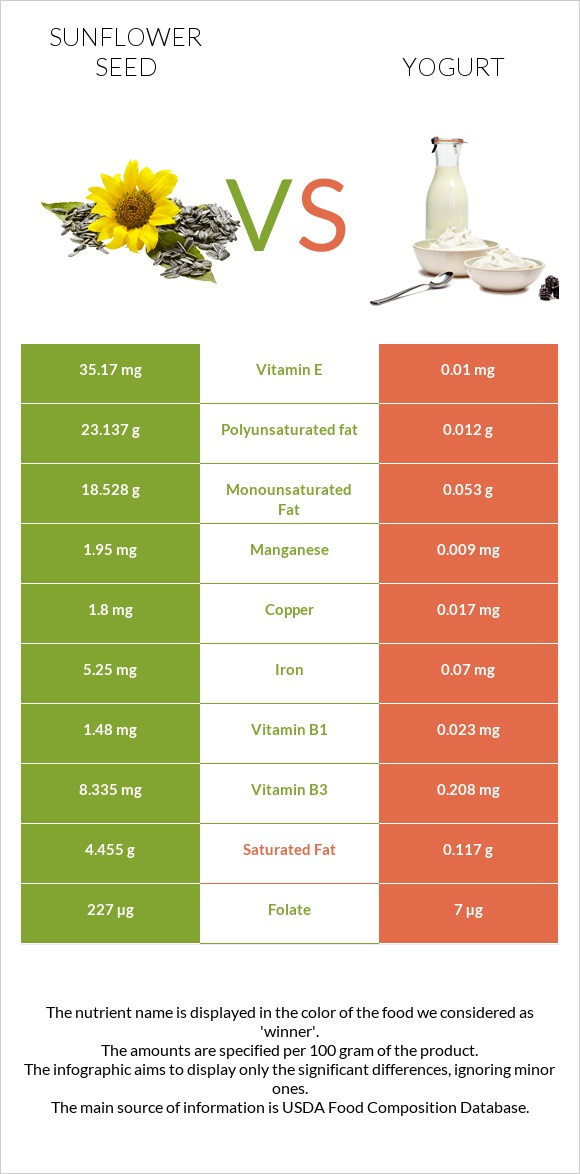 Sunflower seed vs Yogurt infographic