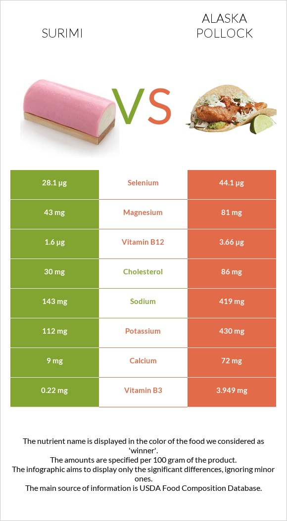 Ծովախեցգետին սուրիմի vs Alaska pollock infographic