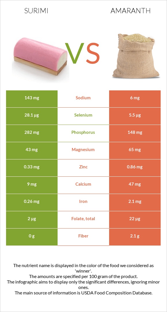 Ծովախեցգետին սուրիմի vs Amaranth grain infographic