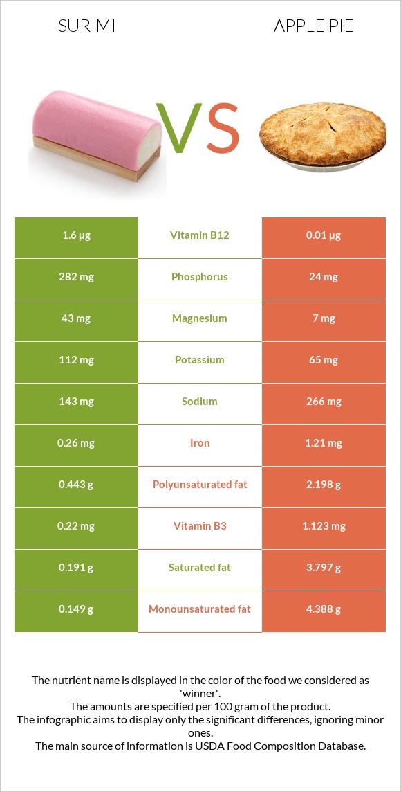 Ծովախեցգետին սուրիմի vs Խնձորով կարկանդակ infographic