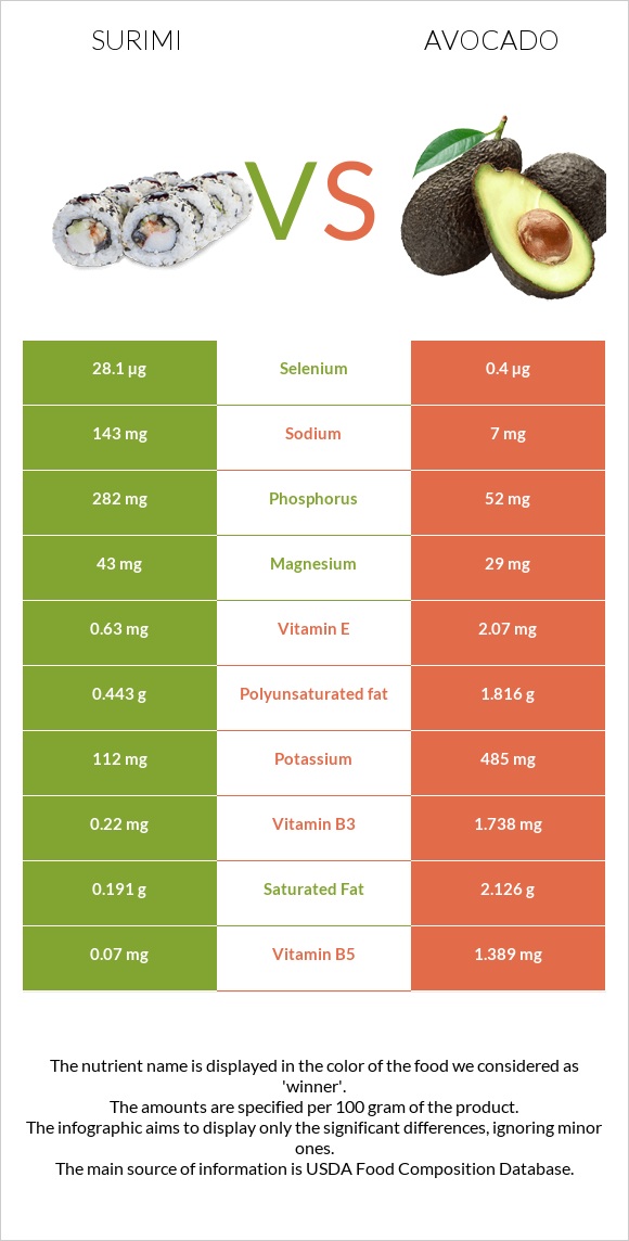 Surimi vs Avocado infographic