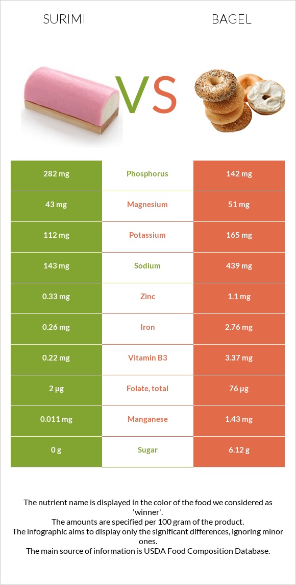 Surimi vs Bagel infographic