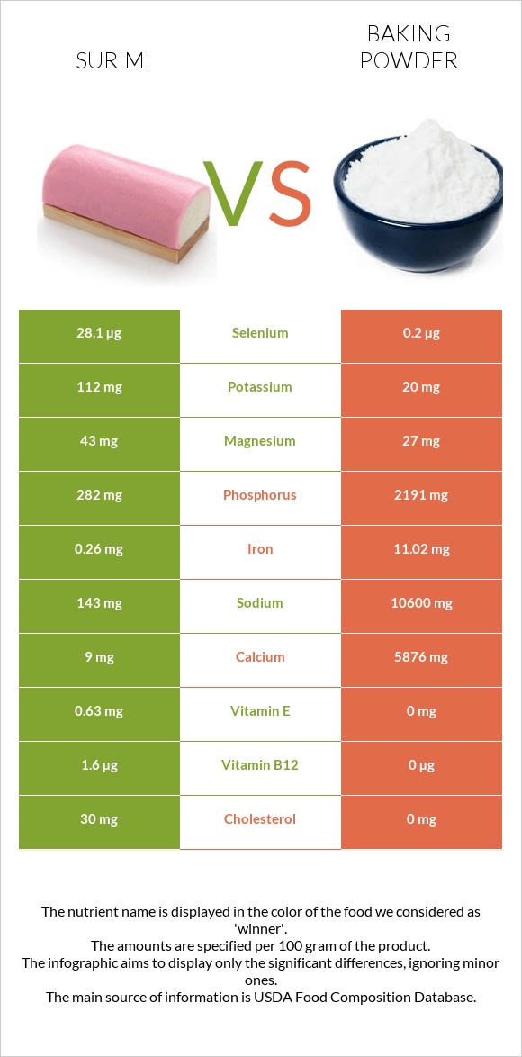 Surimi vs Baking powder infographic