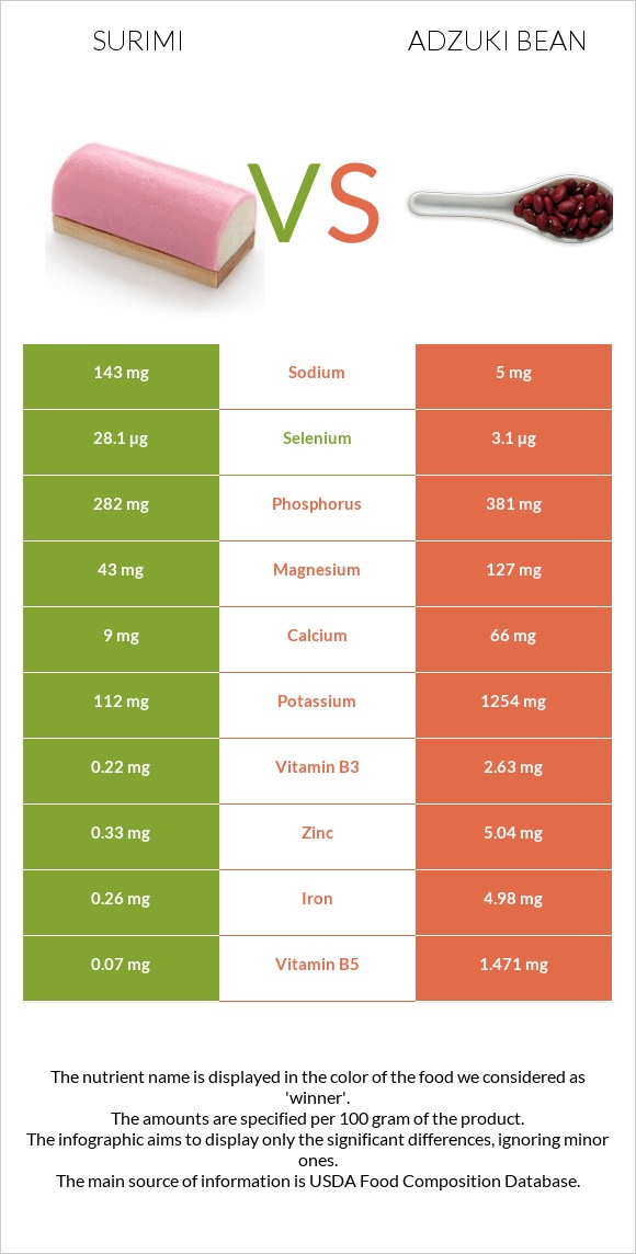 Surimi vs Adzuki bean infographic