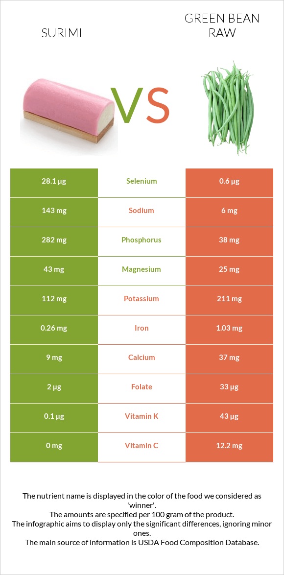 Surimi vs Green bean raw infographic