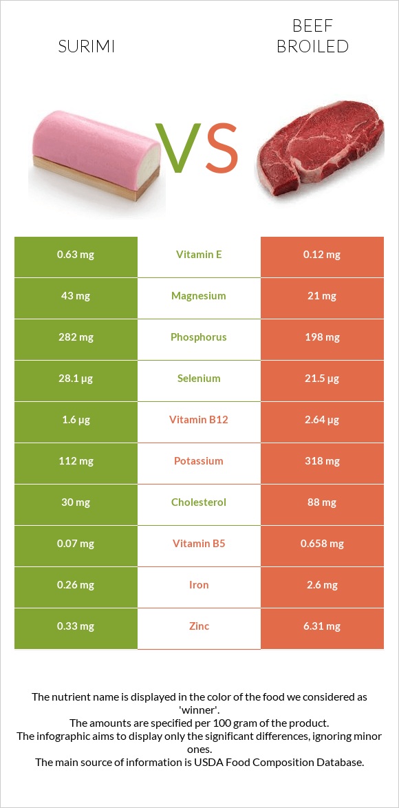 Surimi vs Beef broiled infographic