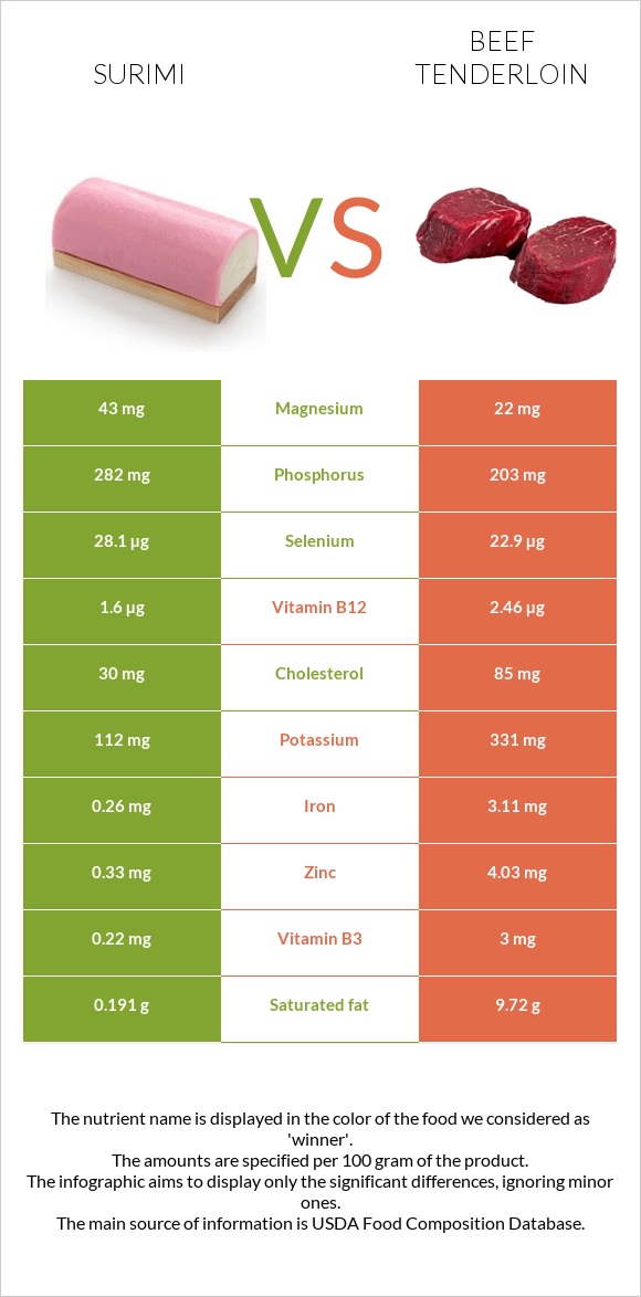 Surimi vs Beef tenderloin infographic