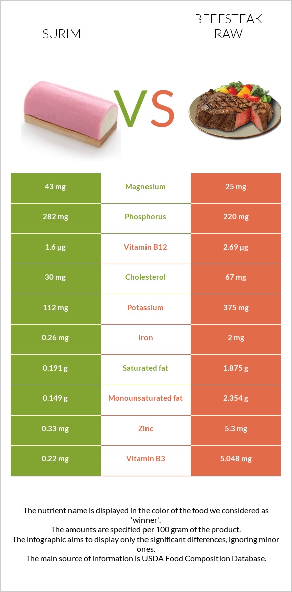 Surimi vs Beefsteak raw infographic