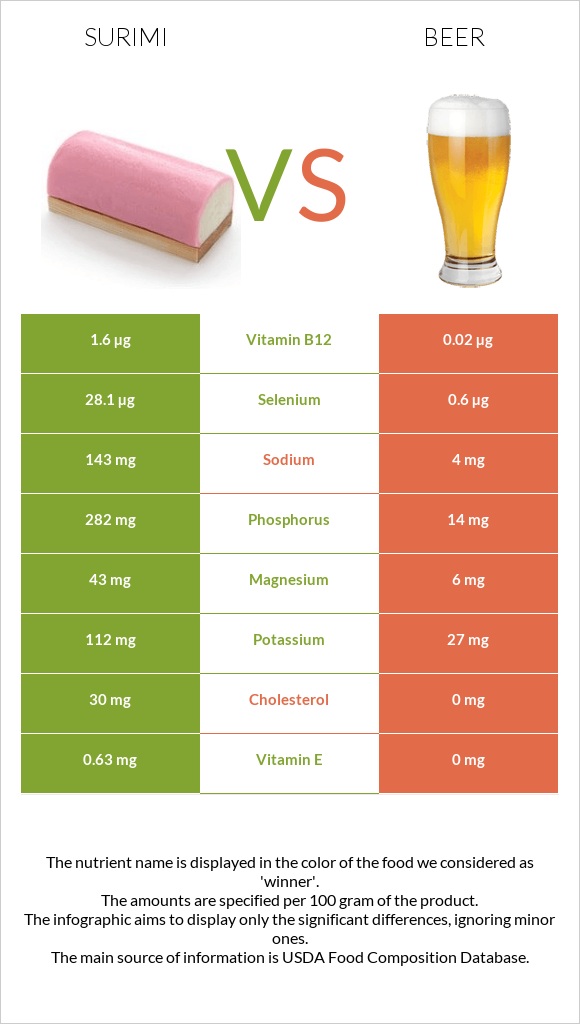 Surimi vs Beer infographic