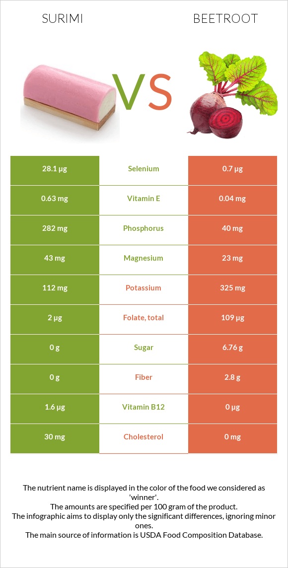Surimi vs Beetroot infographic