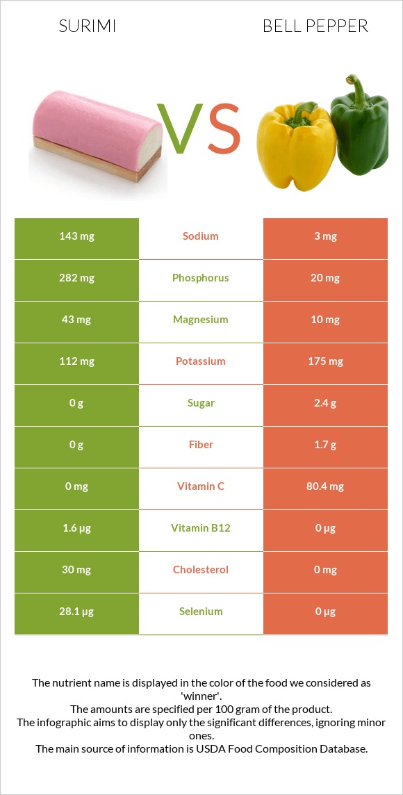 Surimi vs Bell pepper infographic