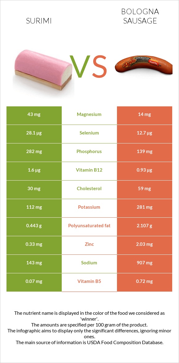 Ծովախեցգետին սուրիմի vs Բոլոնիայի երշիկ infographic