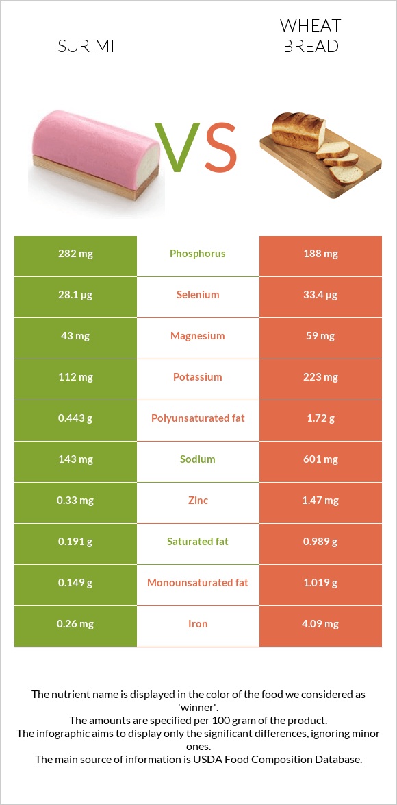 Surimi vs Wheat Bread infographic