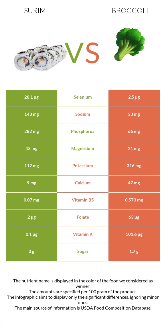 Surimi vs Broccoli infographic