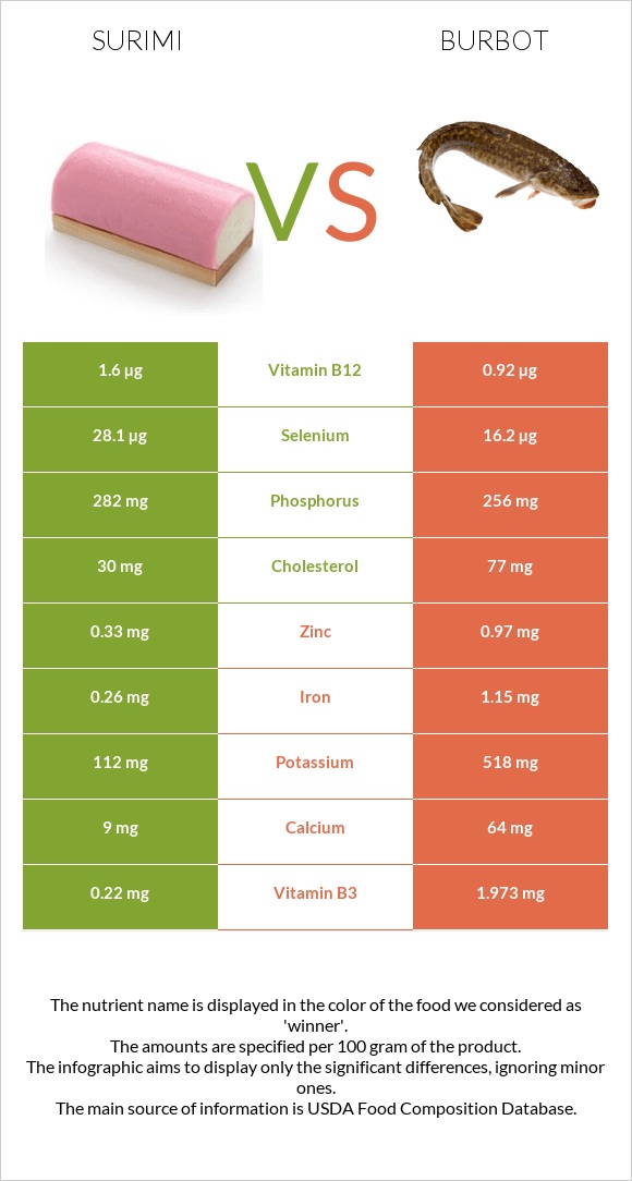 Ծովախեցգետին սուրիմի vs Burbot infographic