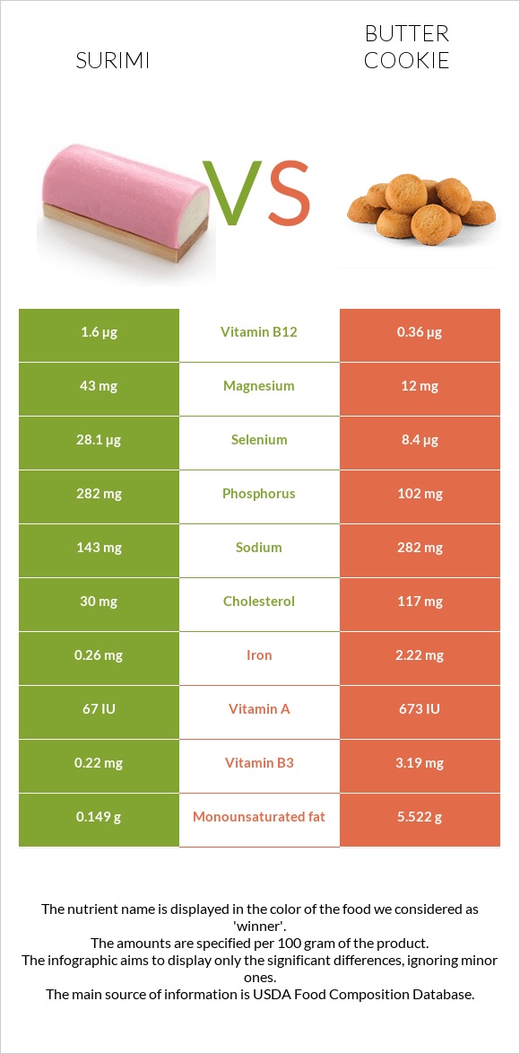 Surimi vs Butter cookie infographic