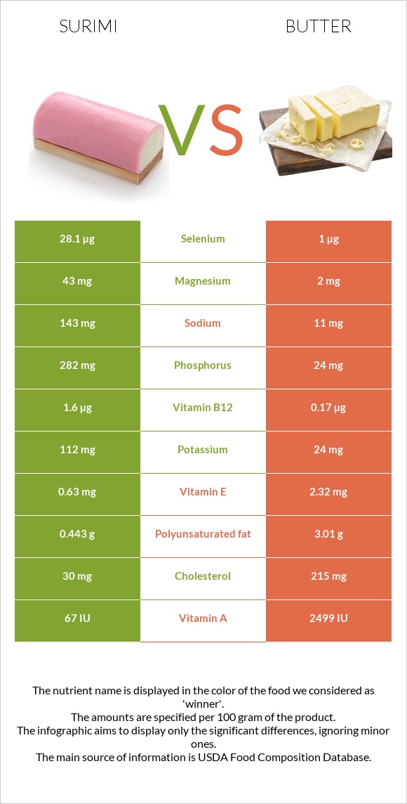 Surimi vs Butter infographic