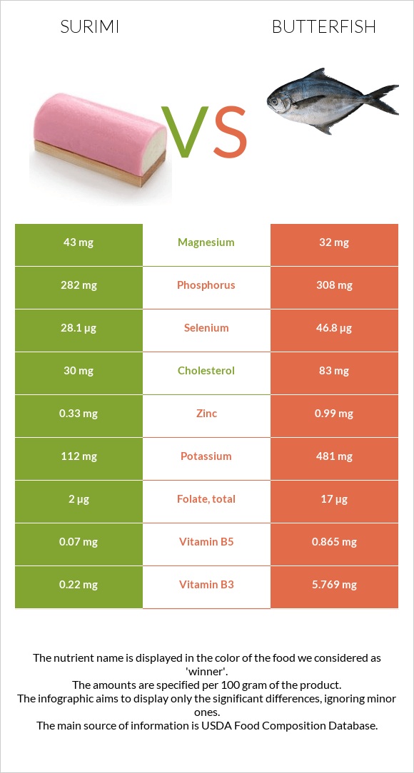 Ծովախեցգետին սուրիմի vs Butterfish infographic