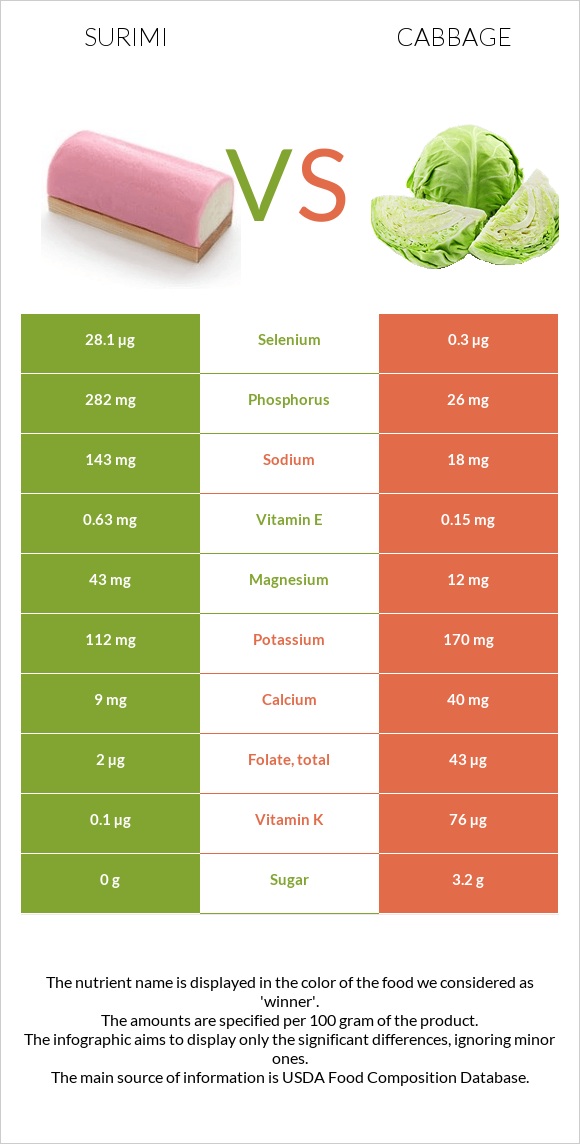 Ծովախեցգետին սուրիմի vs Կաղամբ infographic